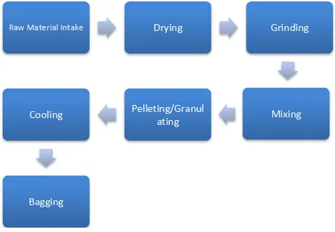 organic fertilizer plant
