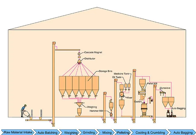 solutions for mash feed